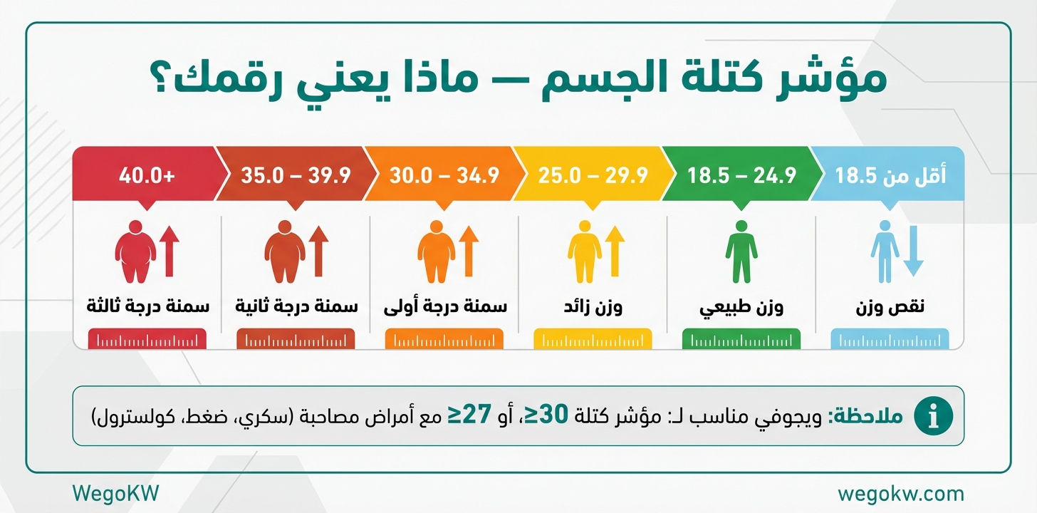 فئات مؤشر كتلة الجسم وأهلية ويجوفي