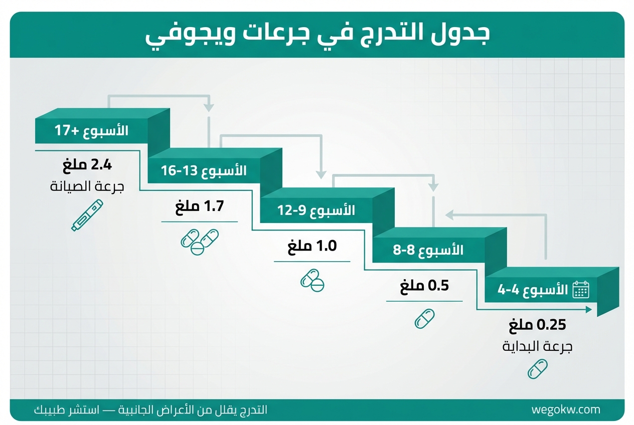 جدول التدرج في جرعات ويجوفي على 16 أسبوع