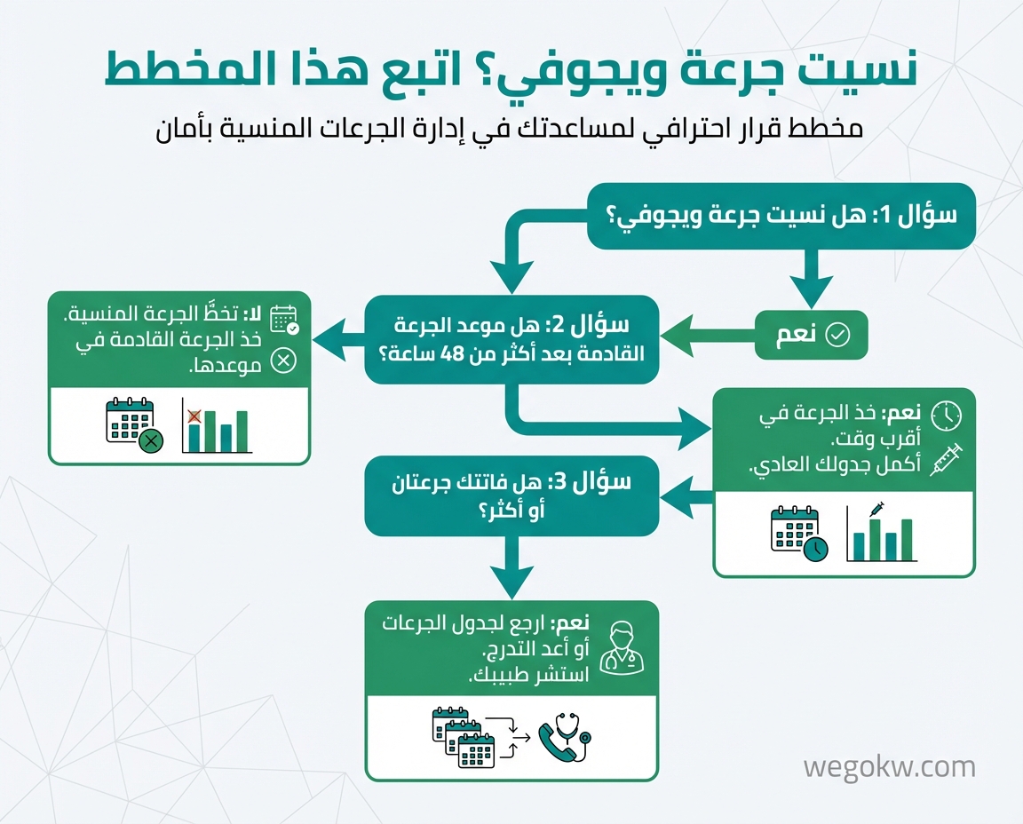 ماذا تفعل إذا نسيت جرعة ويجوفي