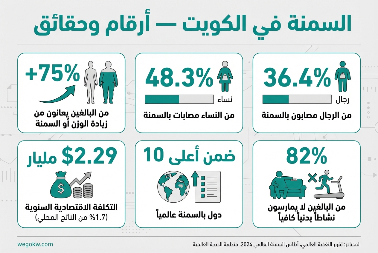 السمنة في الكويت: أرقام وحقائق