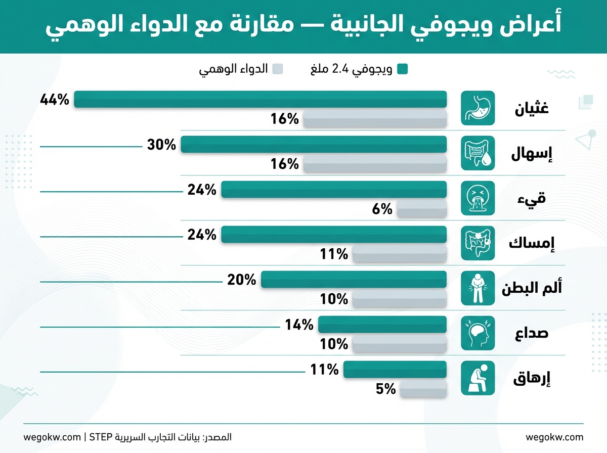 مقارنة الأعراض الجانبية: ويجوفي مقابل الدواء الوهمي