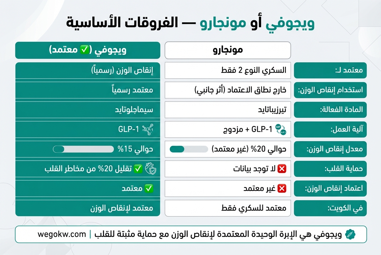 مقارنة ويجوفي ومونجارو