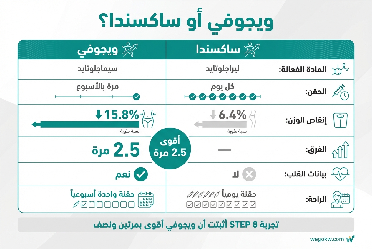 مقارنة ويجوفي وساكسندا