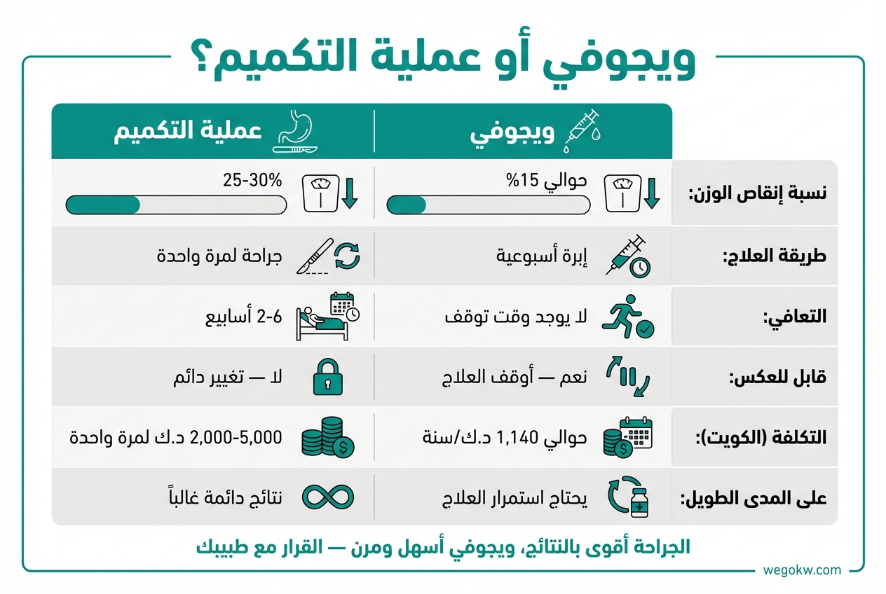مقارنة ويجوفي وعملية التكميم