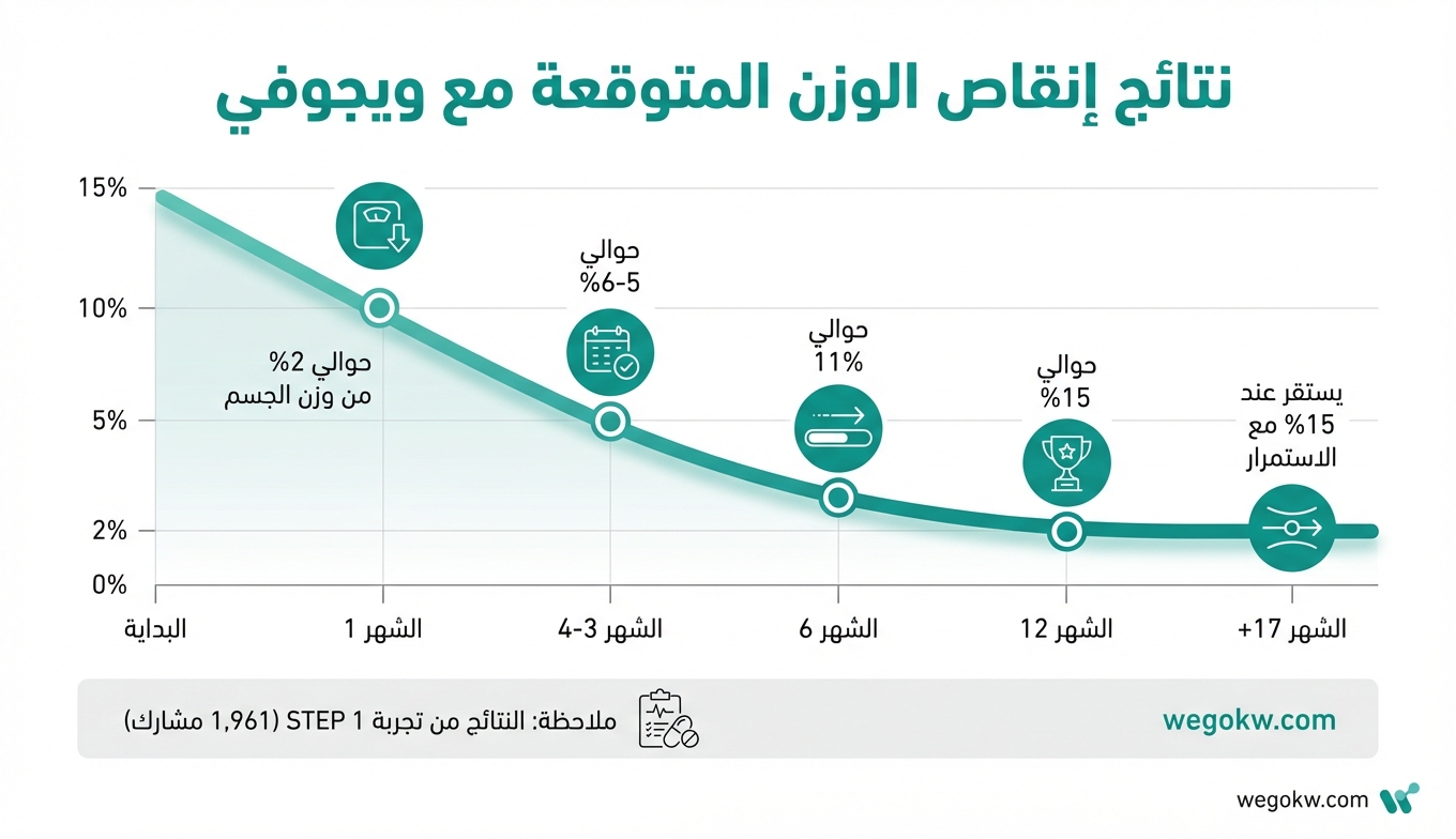 الجدول الزمني المتوقع لإنقاص الوزن مع ويجوفي