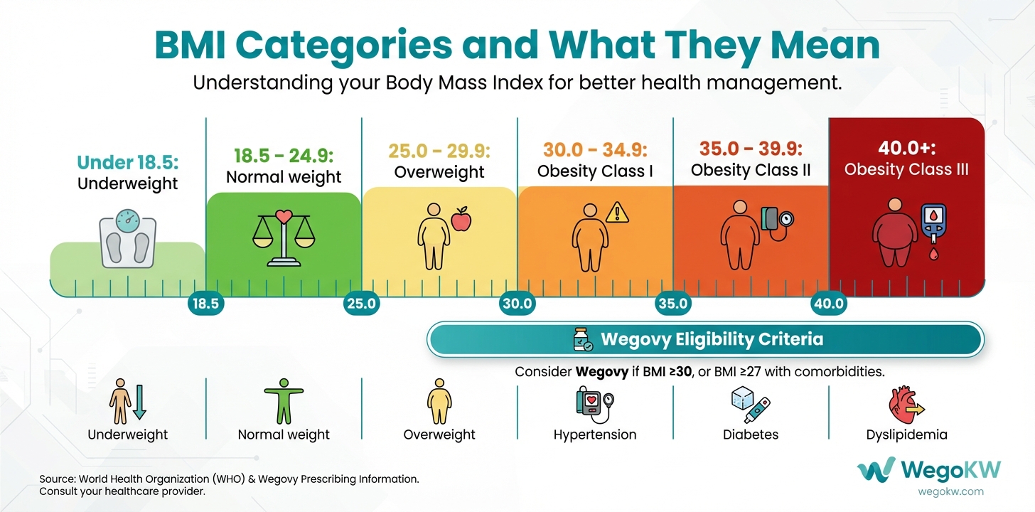 BMI categories and Wegovy eligibility