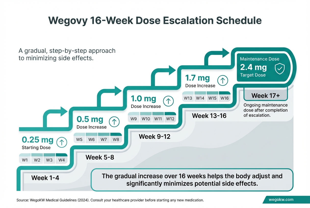 Wegovy 16-week dose escalation schedule infographic