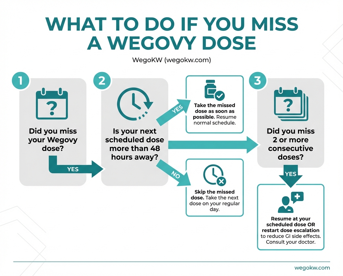 What to do if you miss a Wegovy dose: decision flowchart