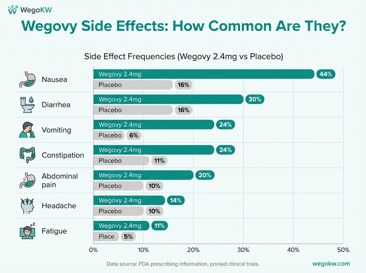 Wegovy side effects comparison chart: Wegovy vs Placebo