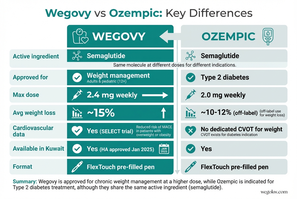 Wegovy vs Ozempic comparison chart
