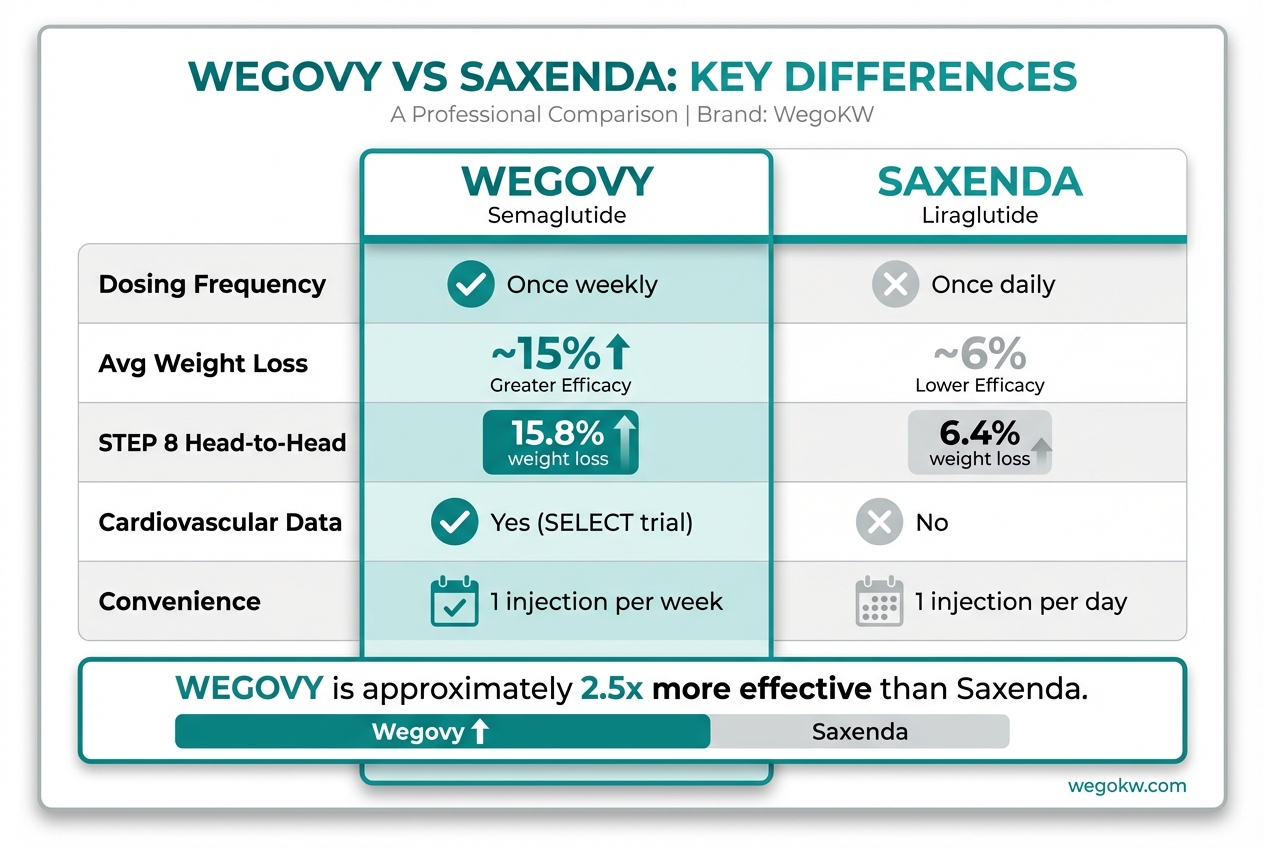 Wegovy vs Saxenda comparison chart