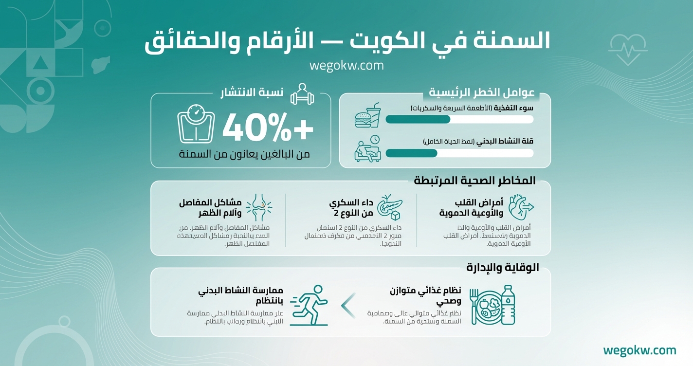 السمنة في الكويت: دليلك الشامل لخيارات العلاج بين التكميم وإبرة ويجوفي