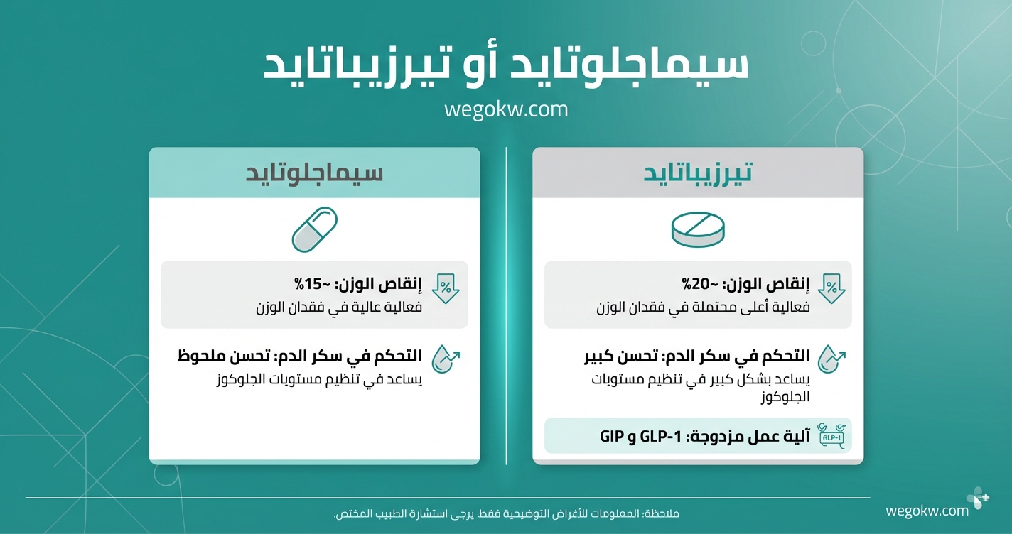 سيماجلوتايد مقابل تيرزيباتايد: دليلك لاختيار الإبرة الأنسب لإنقاص الوزن