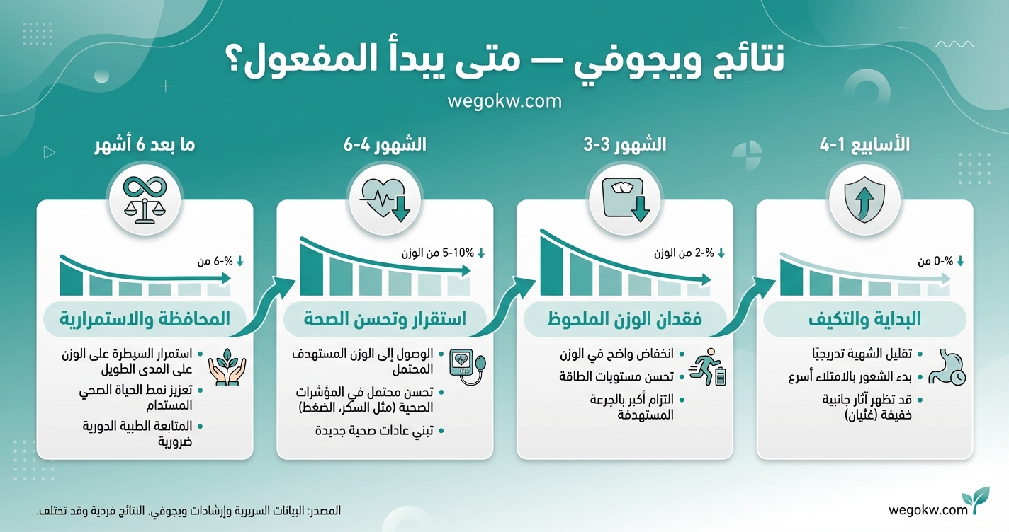متى تظهر نتائج إبرة ويجوفي؟ الجدول الزمني المتوقع لنزول الوزن