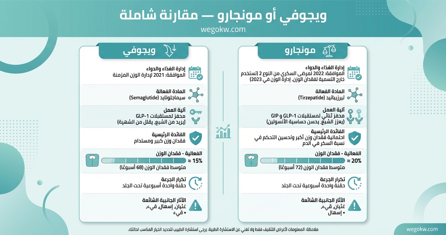 مقارنة شاملة: إبرة ويجوفي أو مونجارو؟ أيهما الأفضل لإنقاص الوزن؟