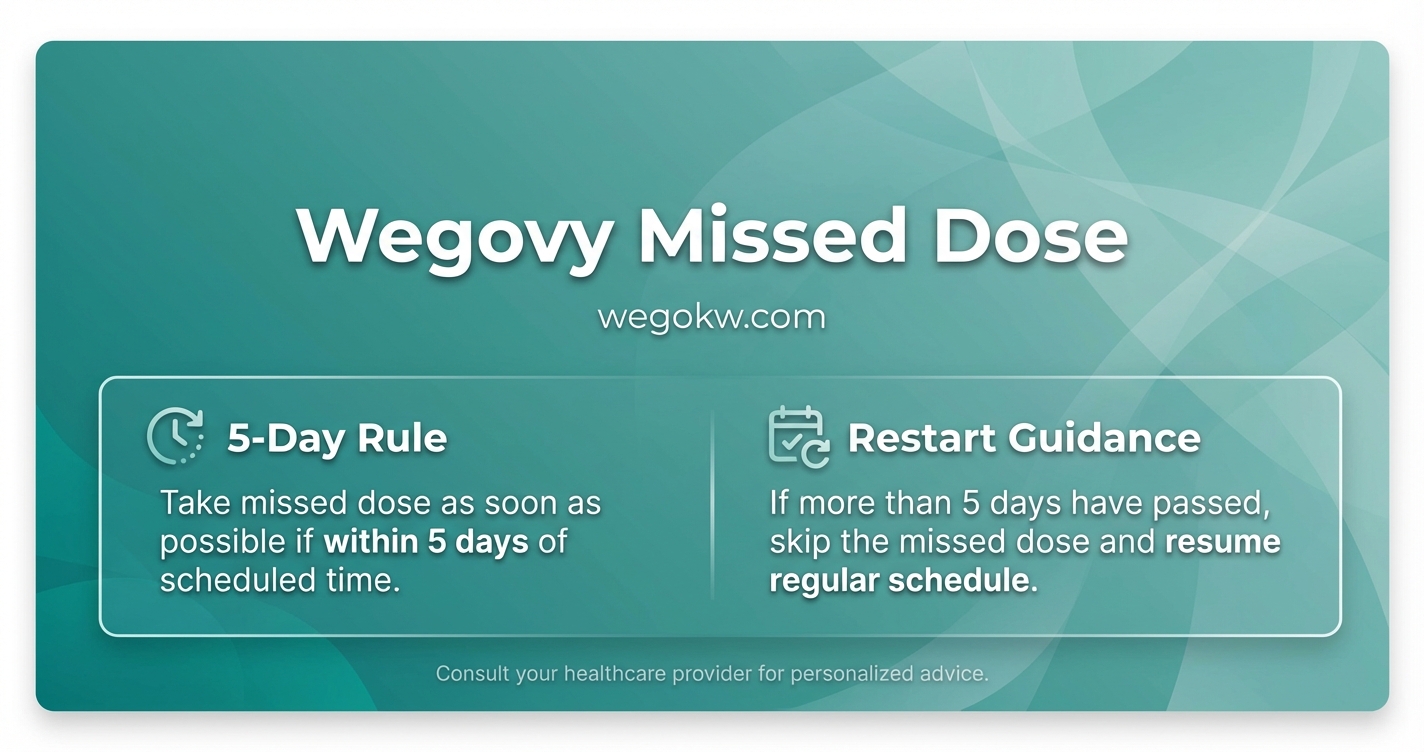What to Do If You Miss a Wegovy Dose
