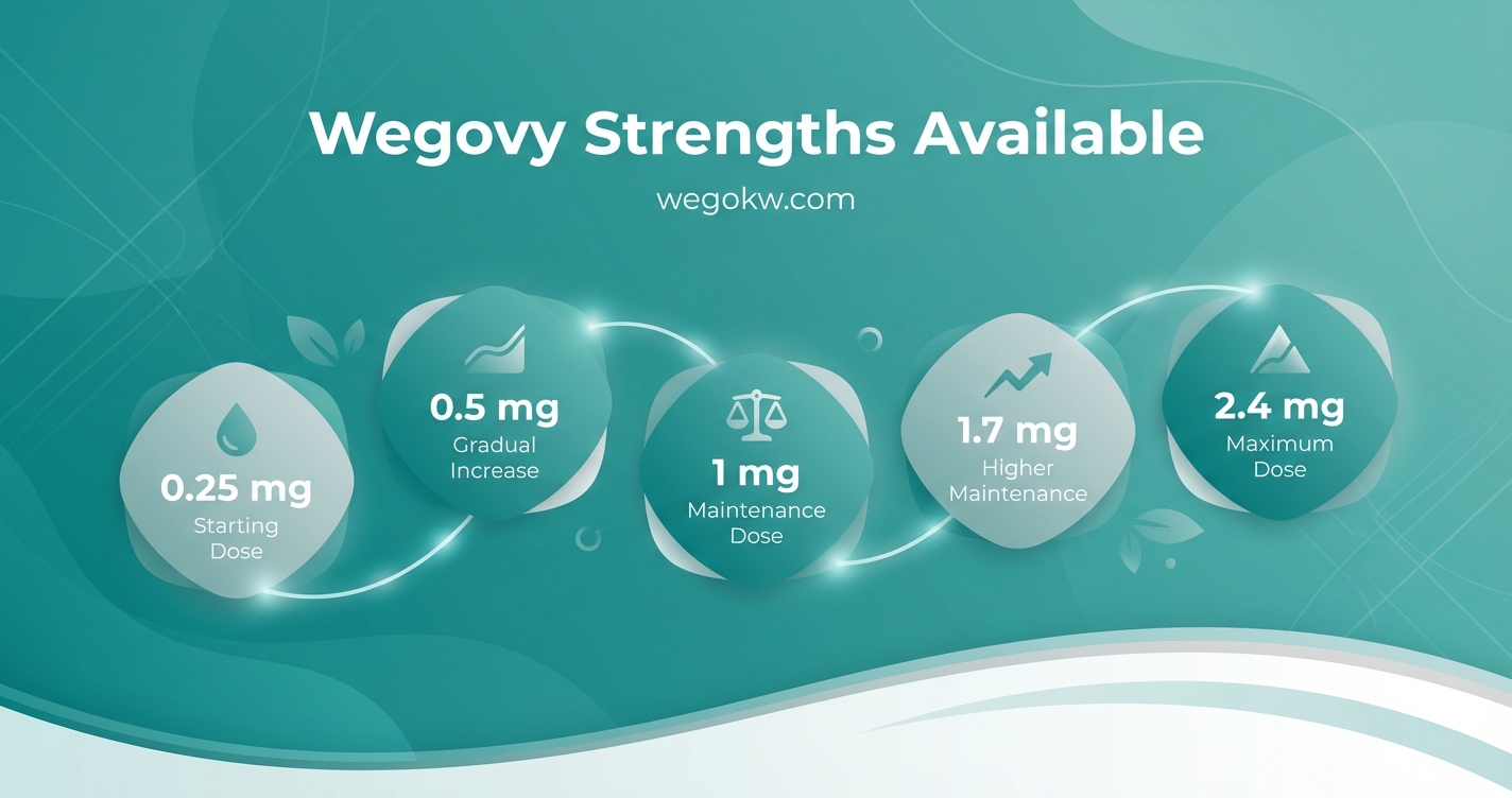 Wegovy Strengths Available in Kuwait: 0.25 mg to 2.4 mg Explained